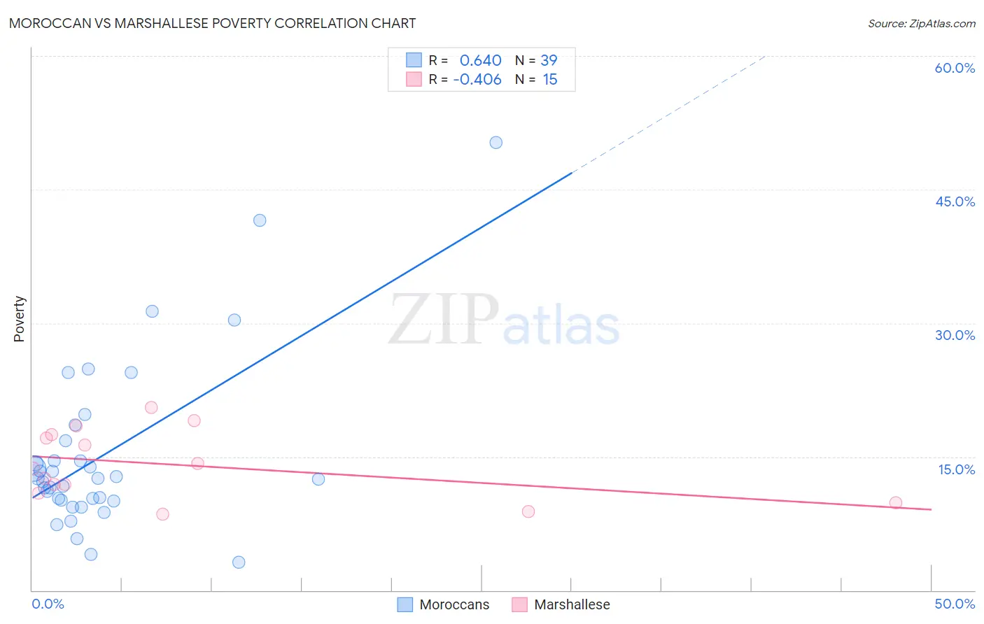 Moroccan vs Marshallese Poverty
