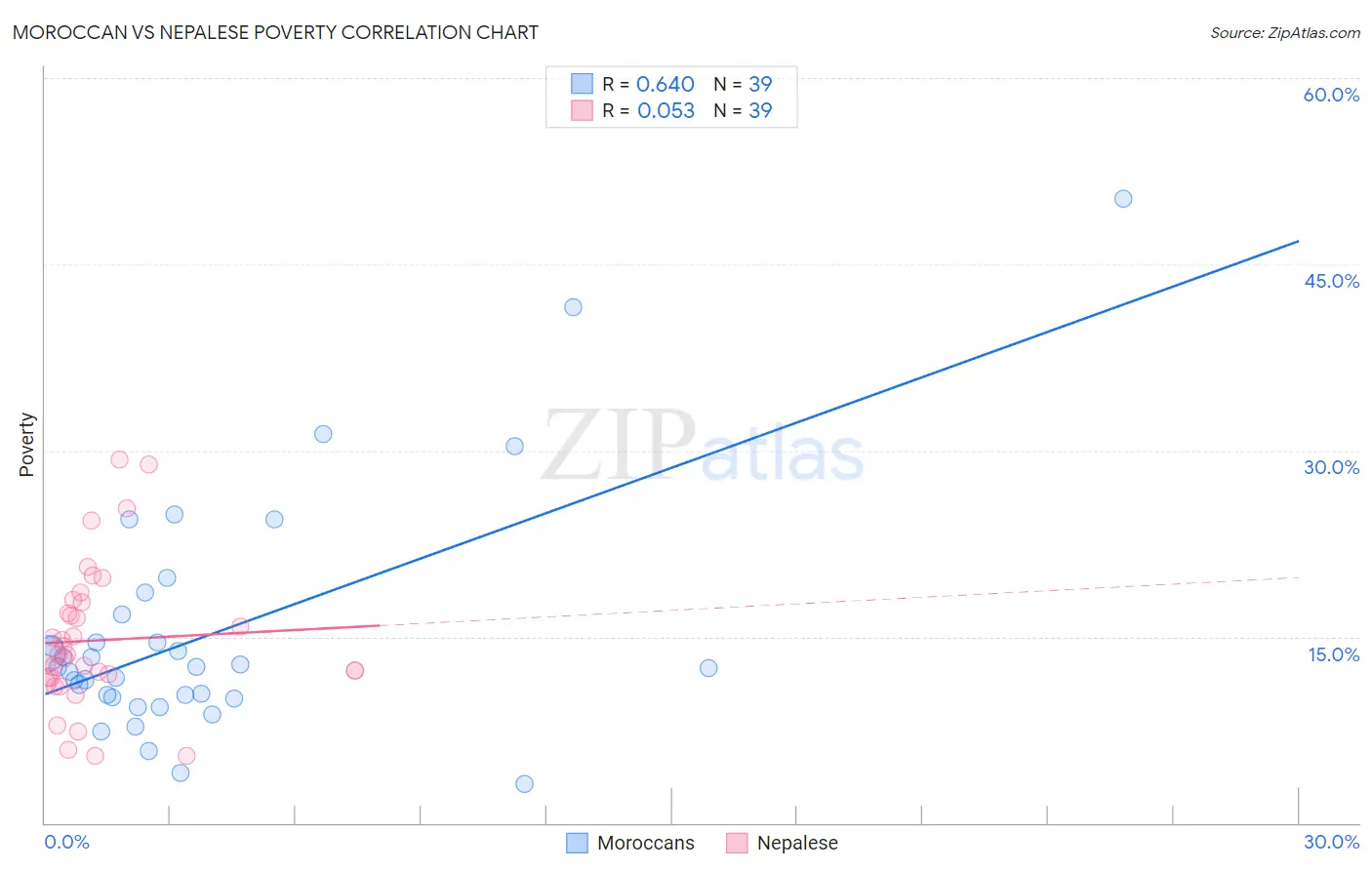 Moroccan vs Nepalese Poverty