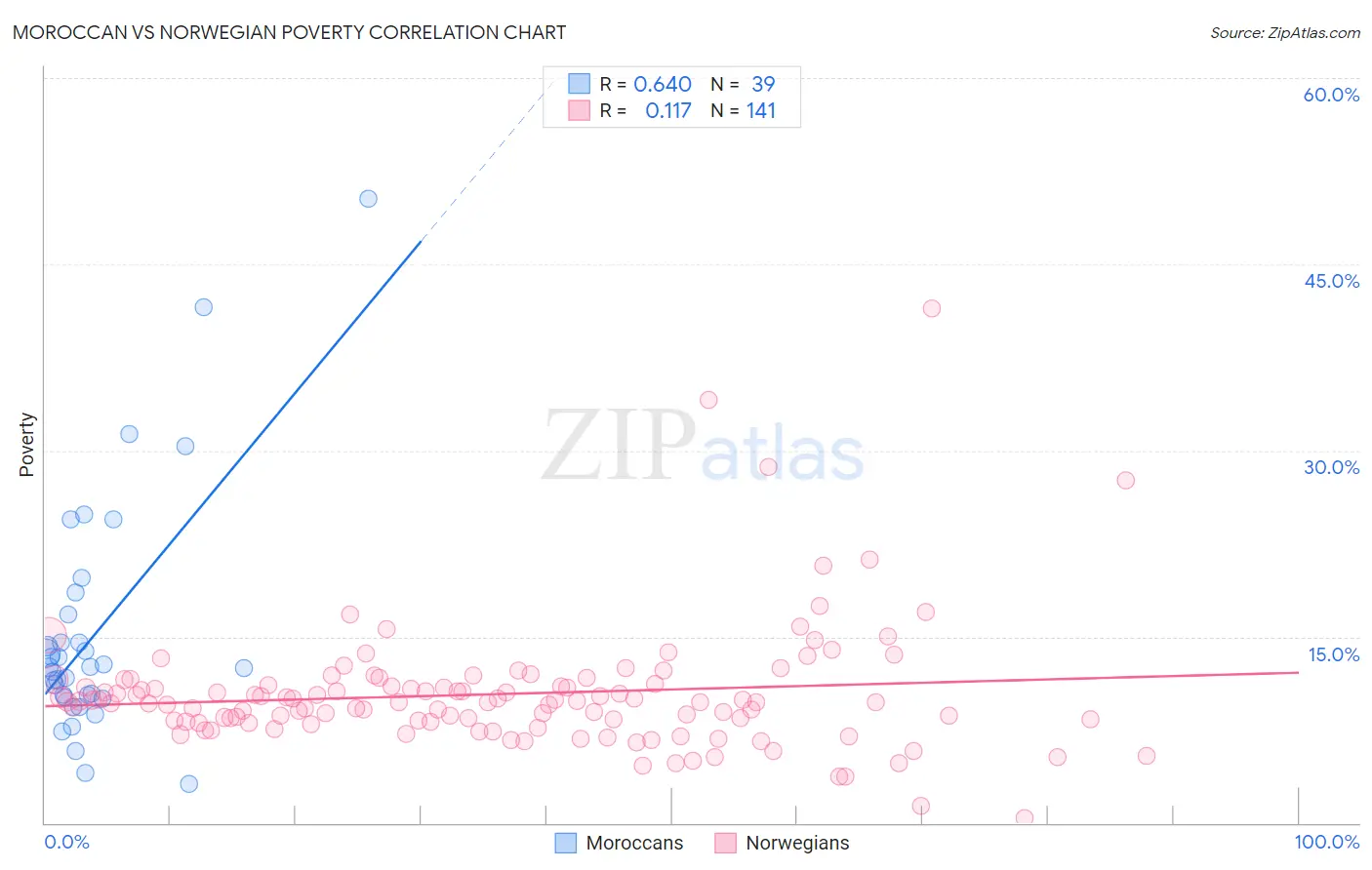 Moroccan vs Norwegian Poverty