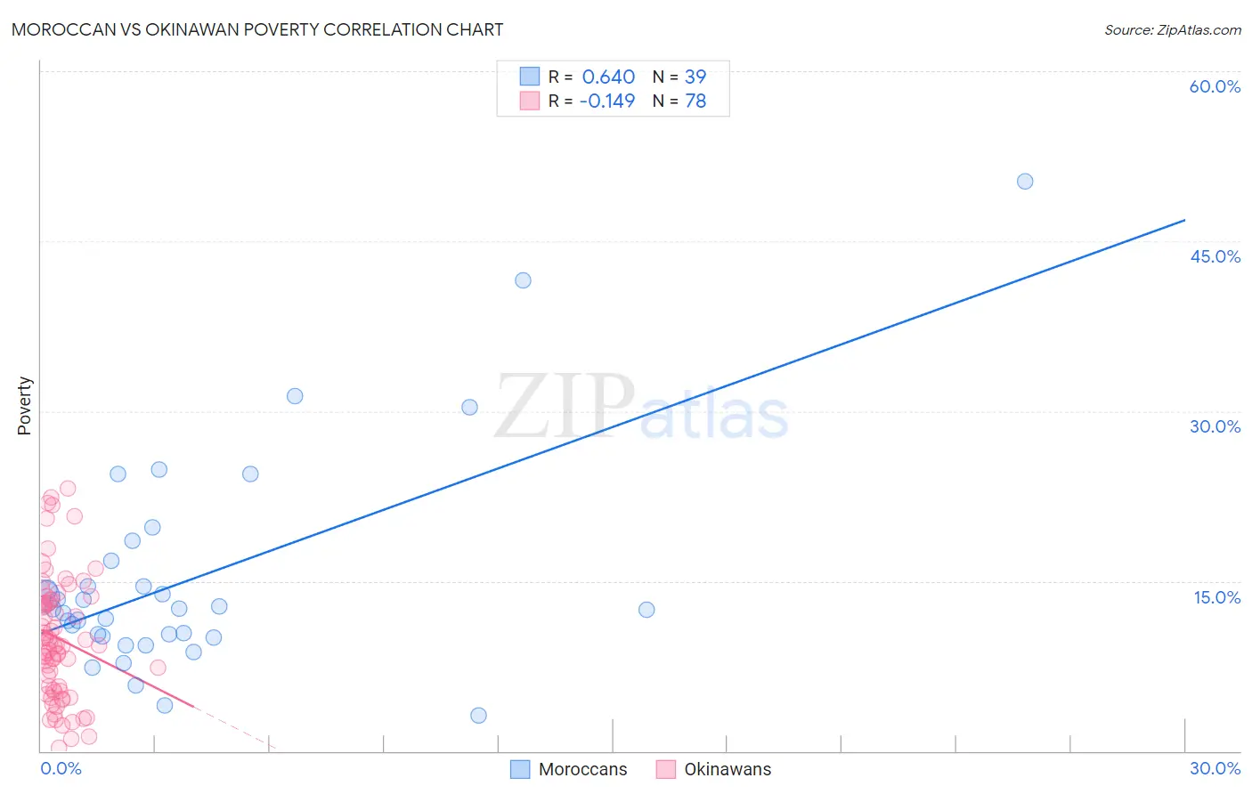 Moroccan vs Okinawan Poverty