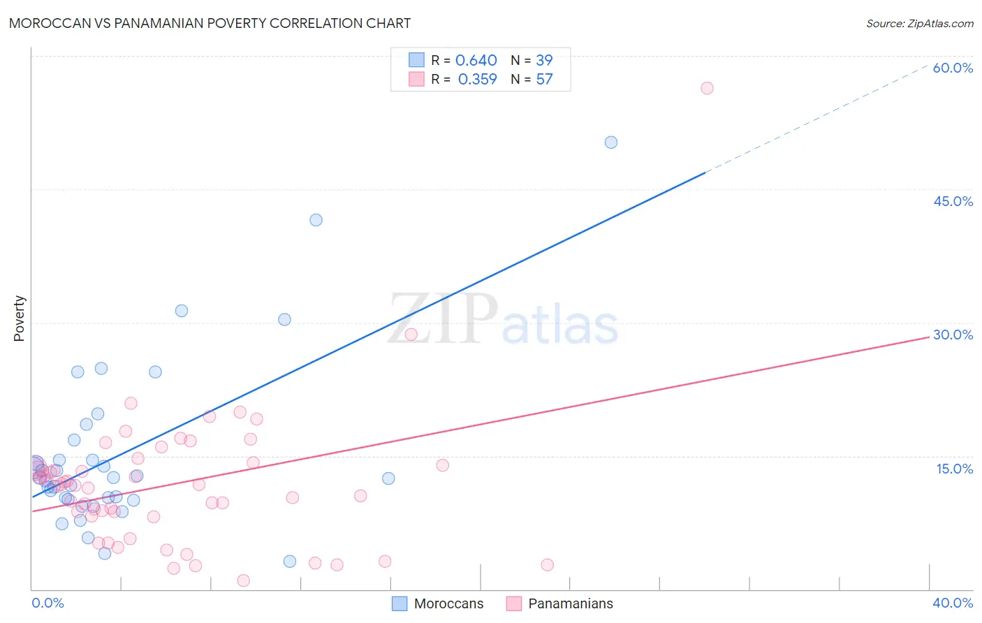 Moroccan vs Panamanian Poverty