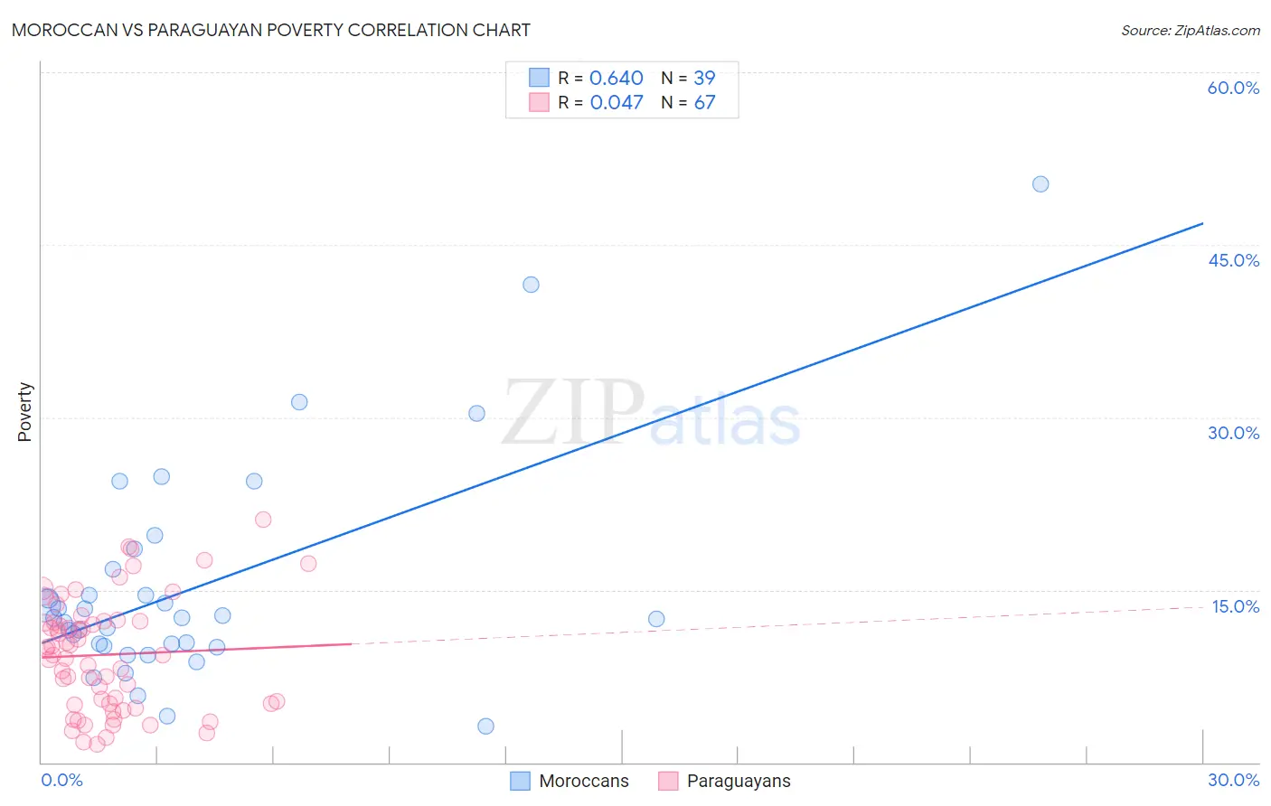 Moroccan vs Paraguayan Poverty