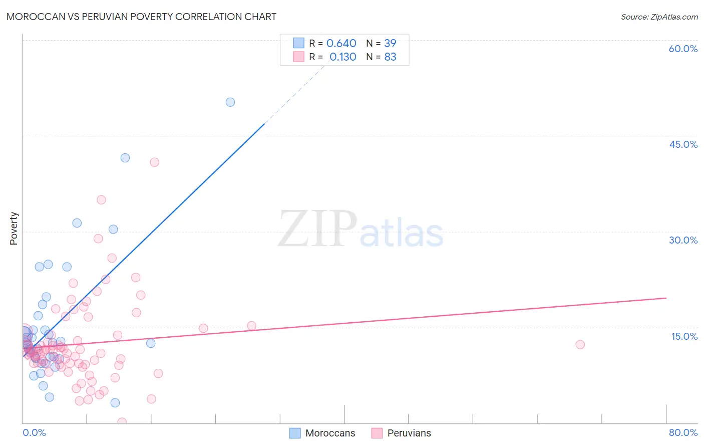 Moroccan vs Peruvian Poverty