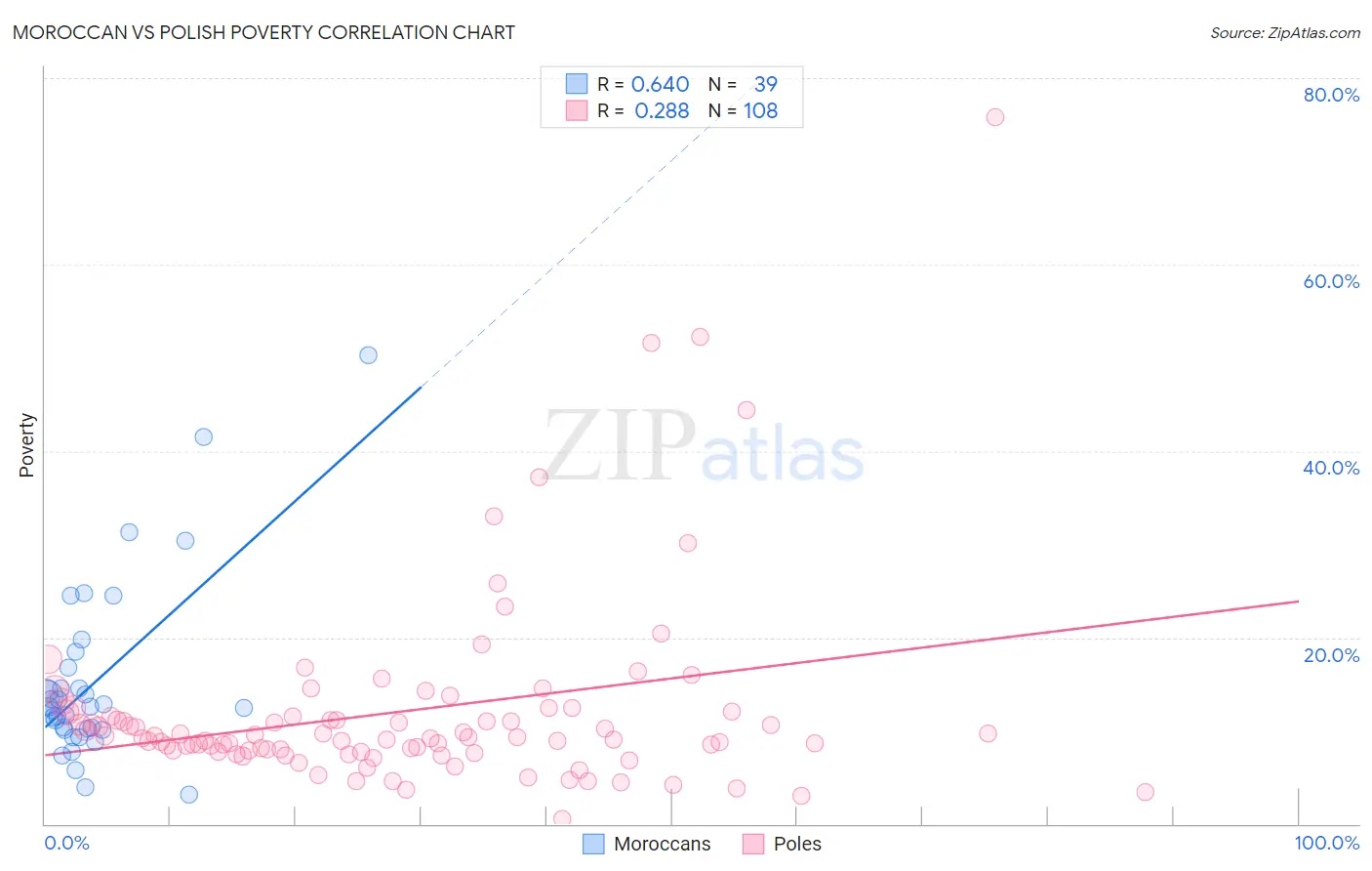 Moroccan vs Polish Poverty