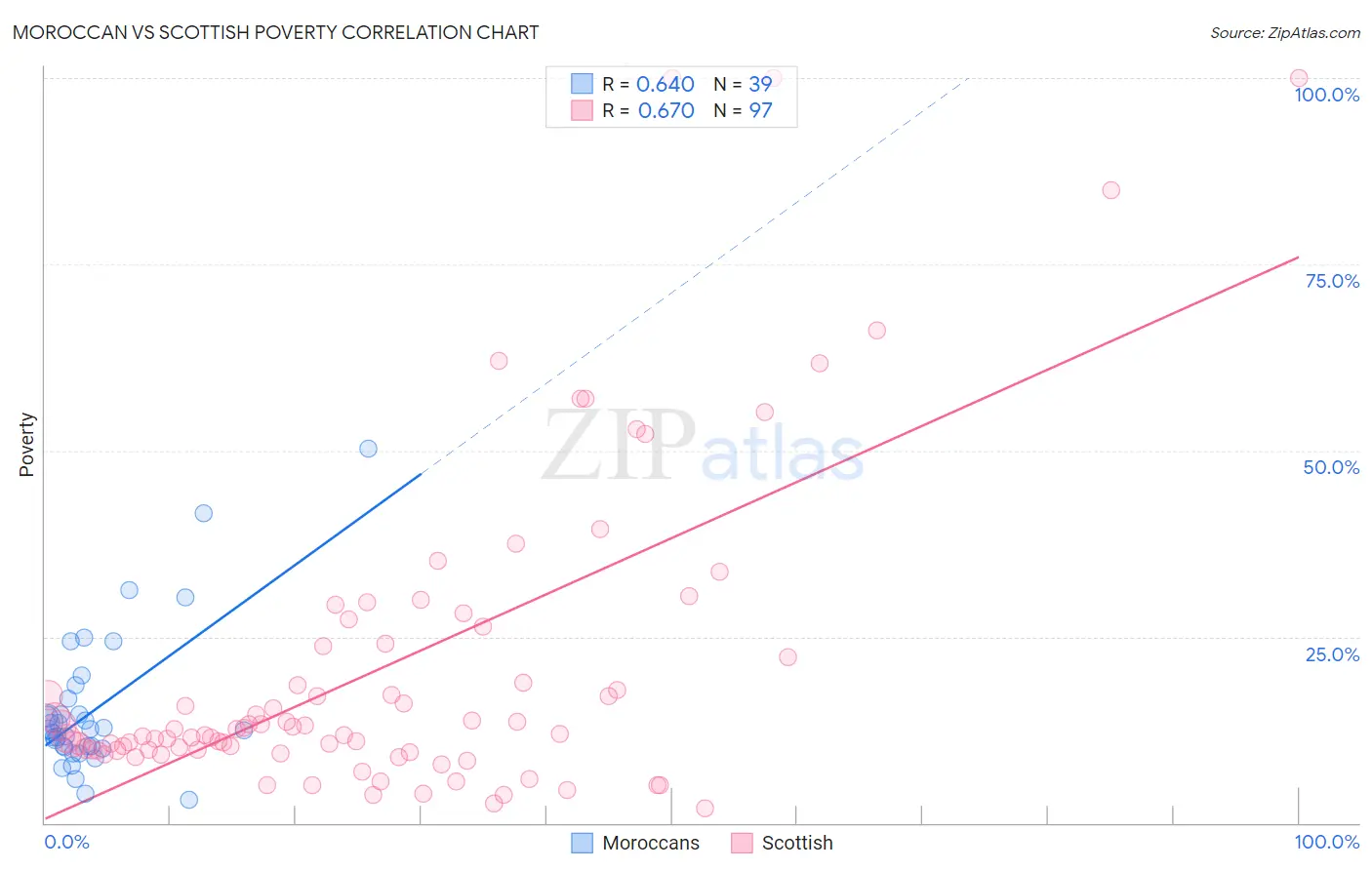 Moroccan vs Scottish Poverty