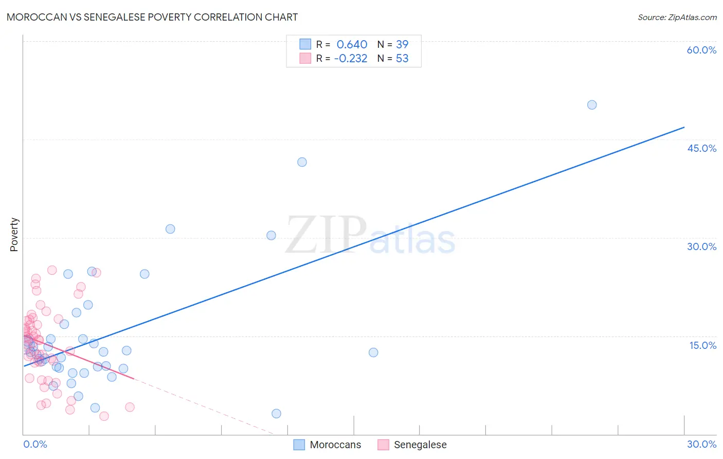 Moroccan vs Senegalese Poverty
