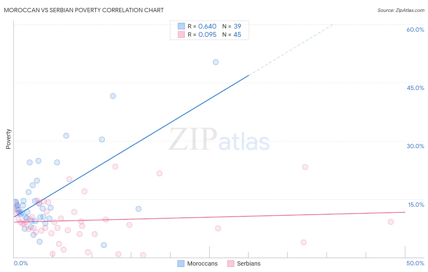 Moroccan vs Serbian Poverty