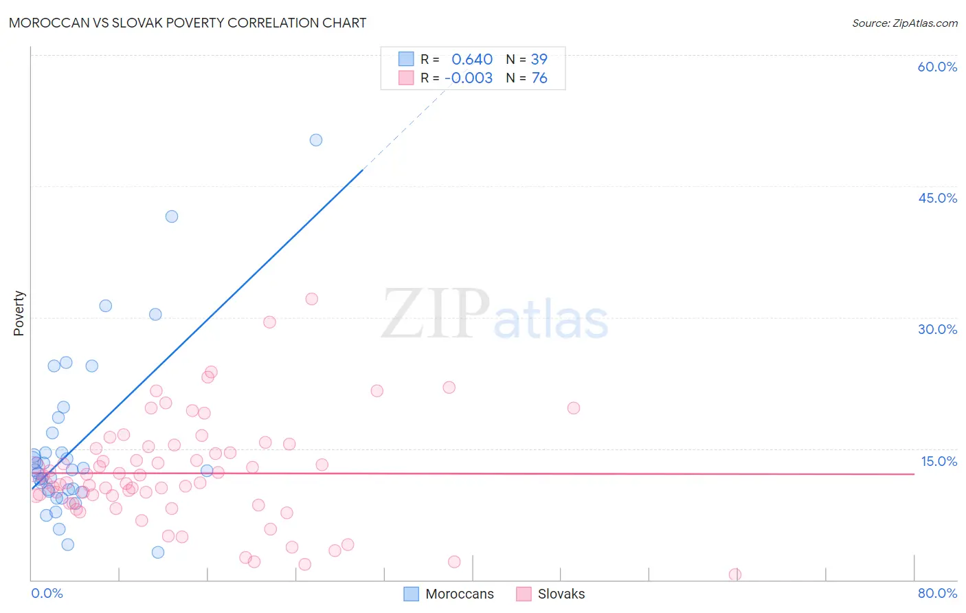 Moroccan vs Slovak Poverty