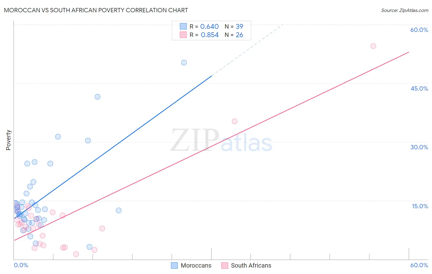 Moroccan vs South African Poverty