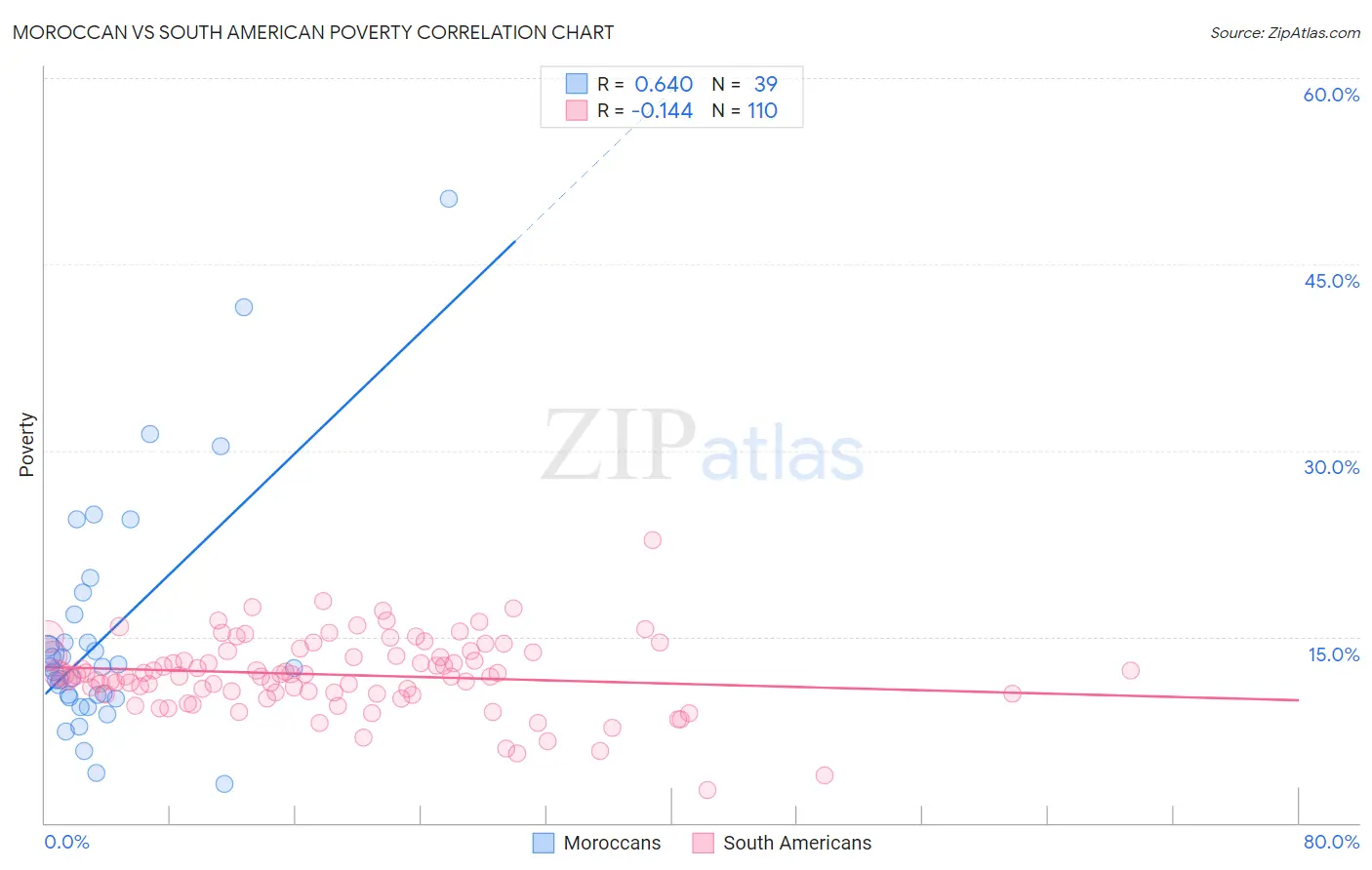 Moroccan vs South American Poverty