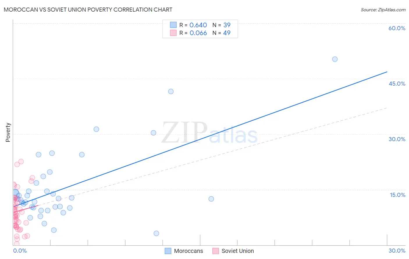 Moroccan vs Soviet Union Poverty