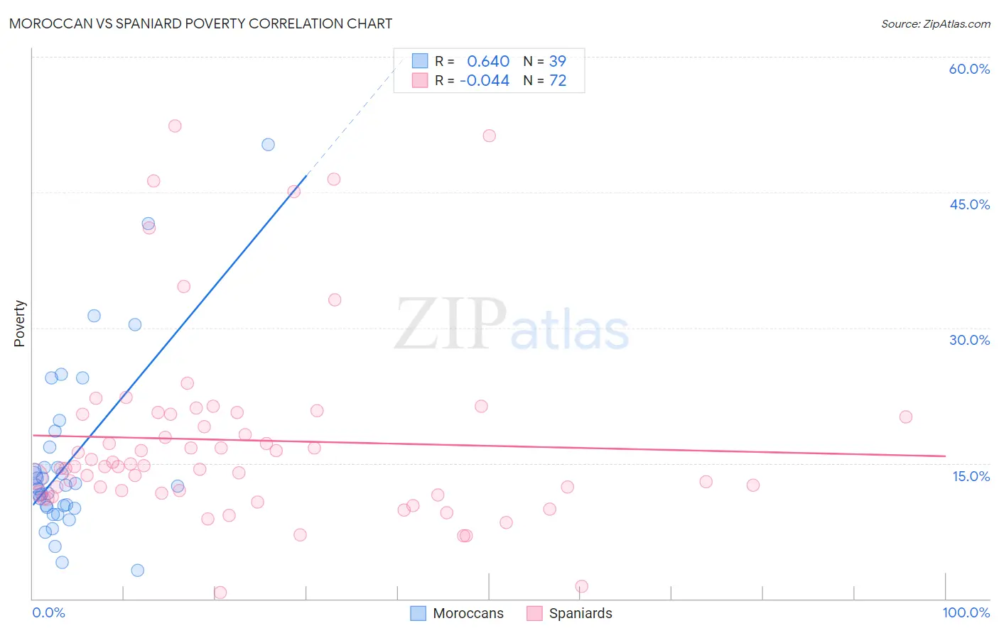 Moroccan vs Spaniard Poverty