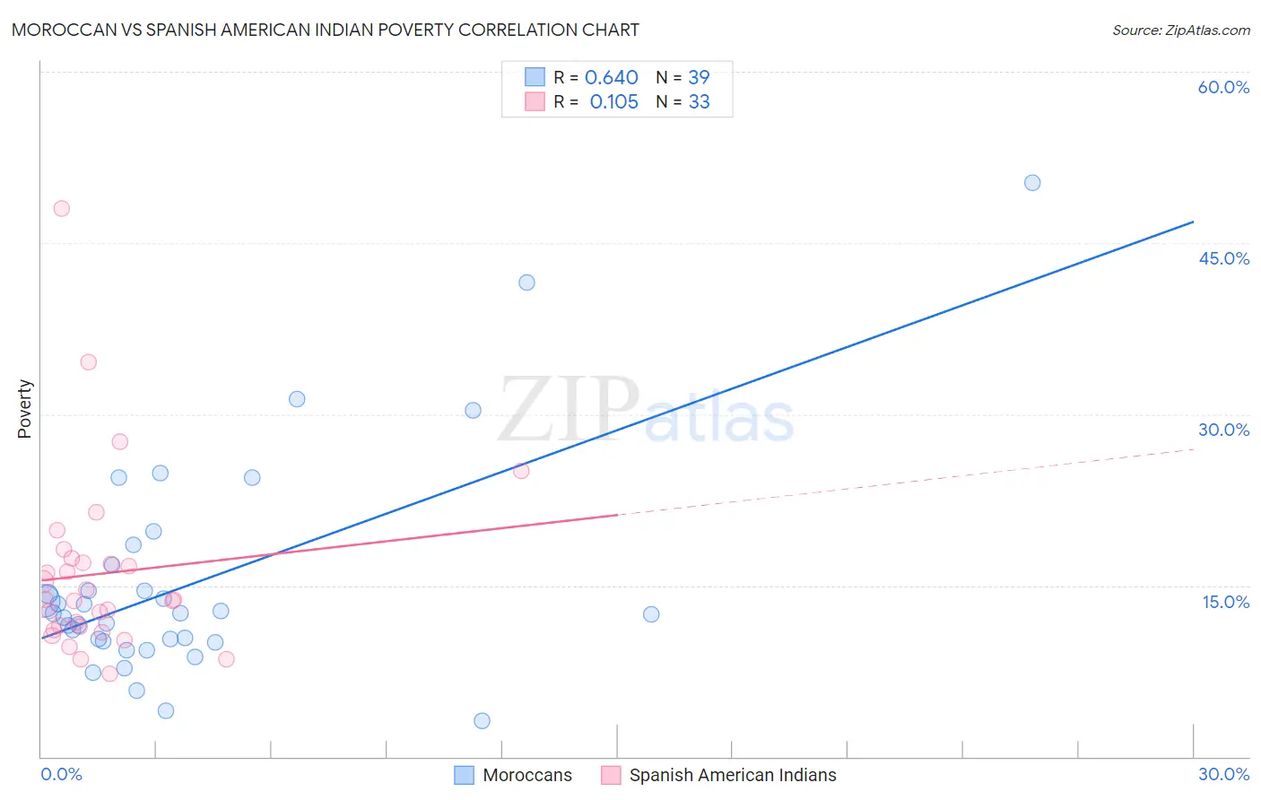 Moroccan vs Spanish American Indian Poverty