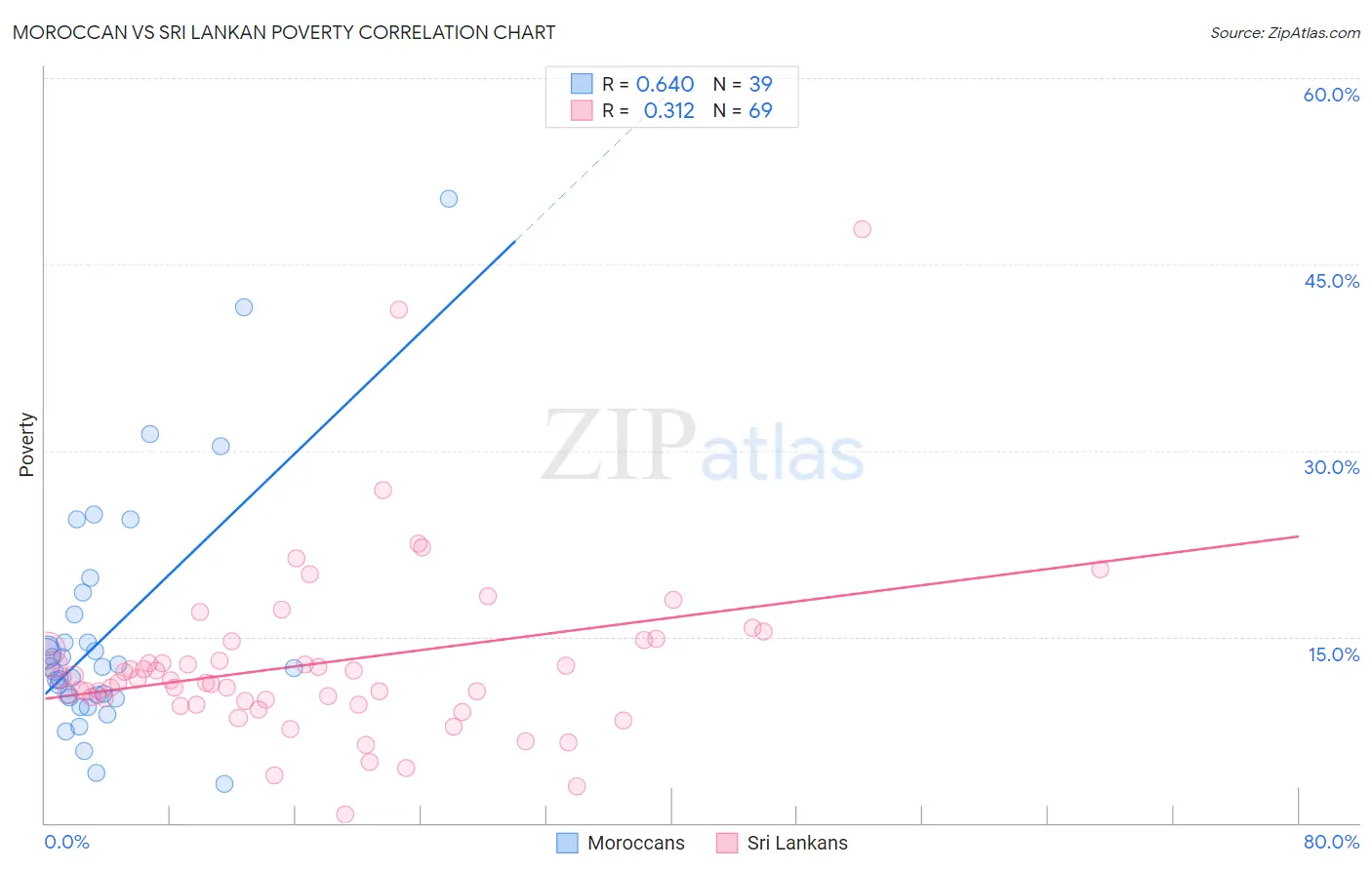 Moroccan vs Sri Lankan Poverty