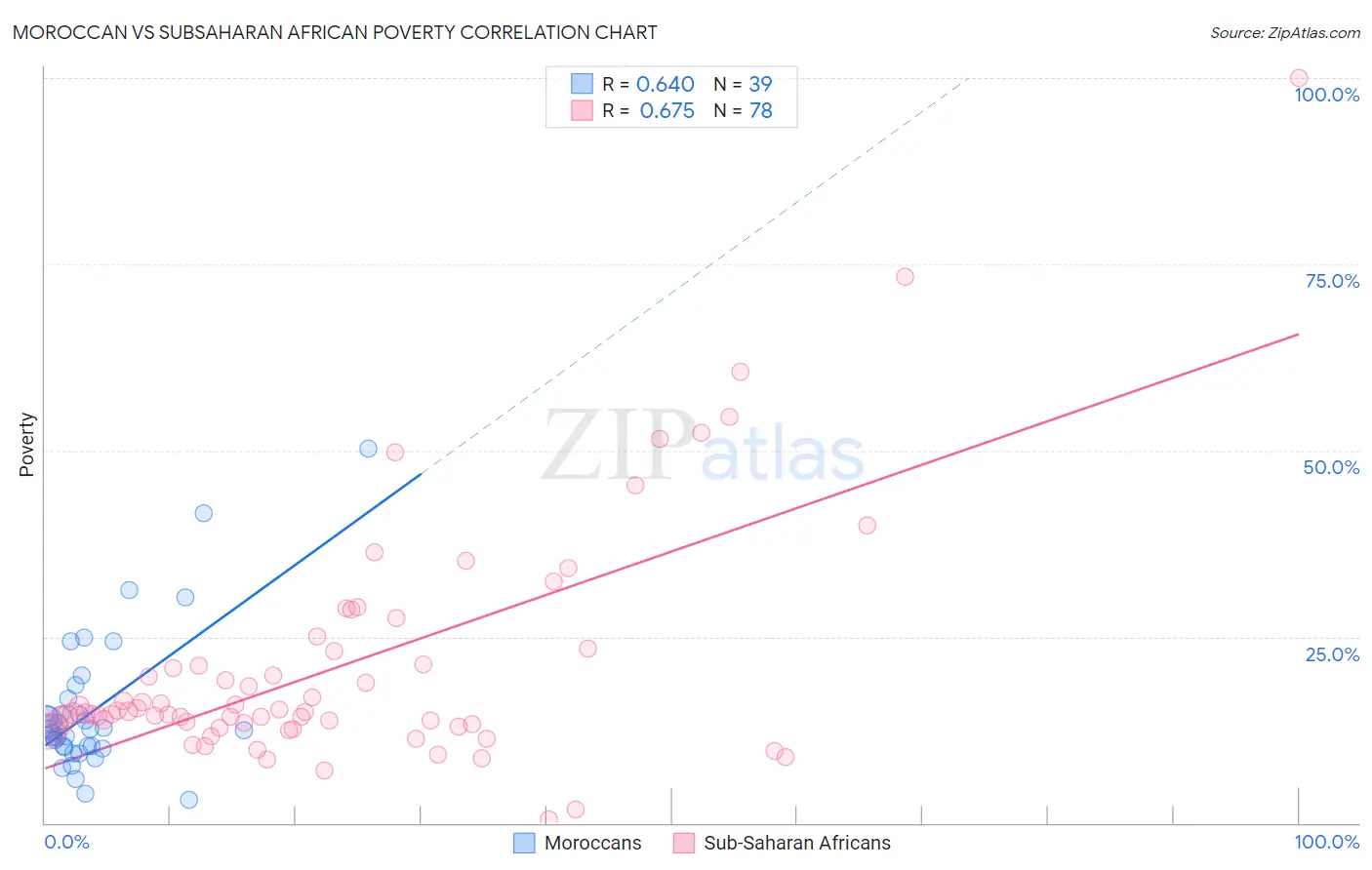 Moroccan vs Subsaharan African Poverty