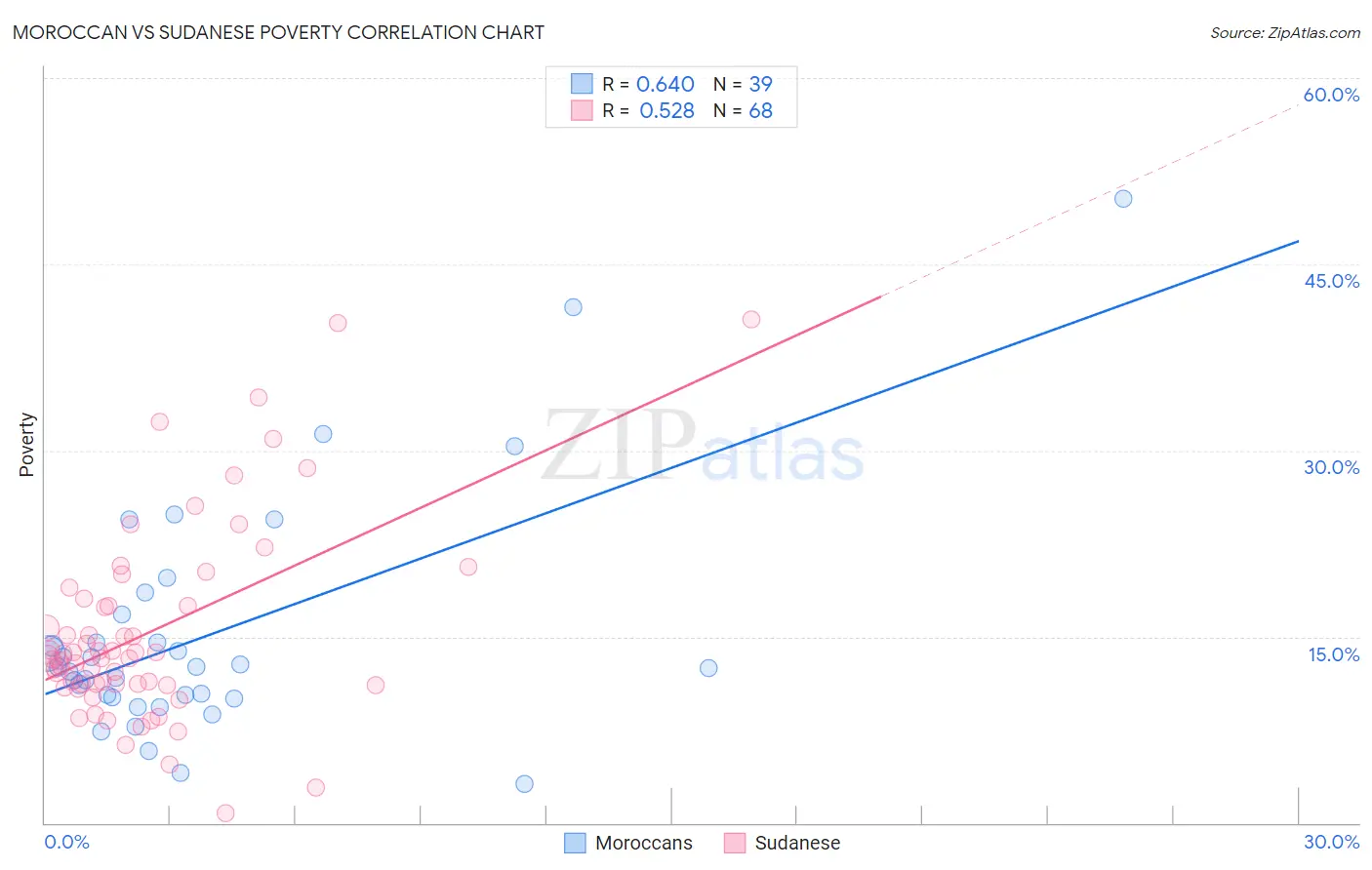 Moroccan vs Sudanese Poverty