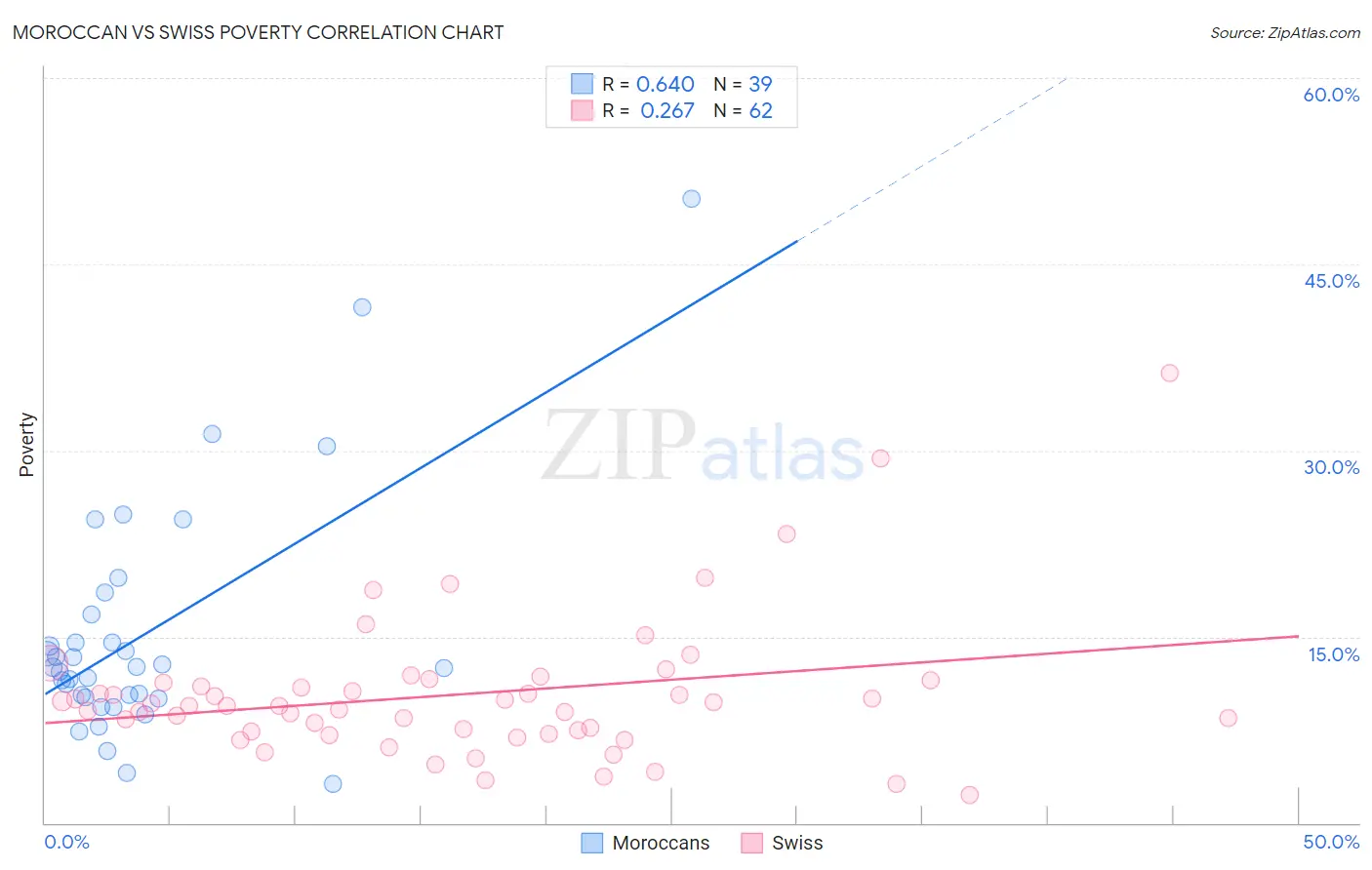 Moroccan vs Swiss Poverty