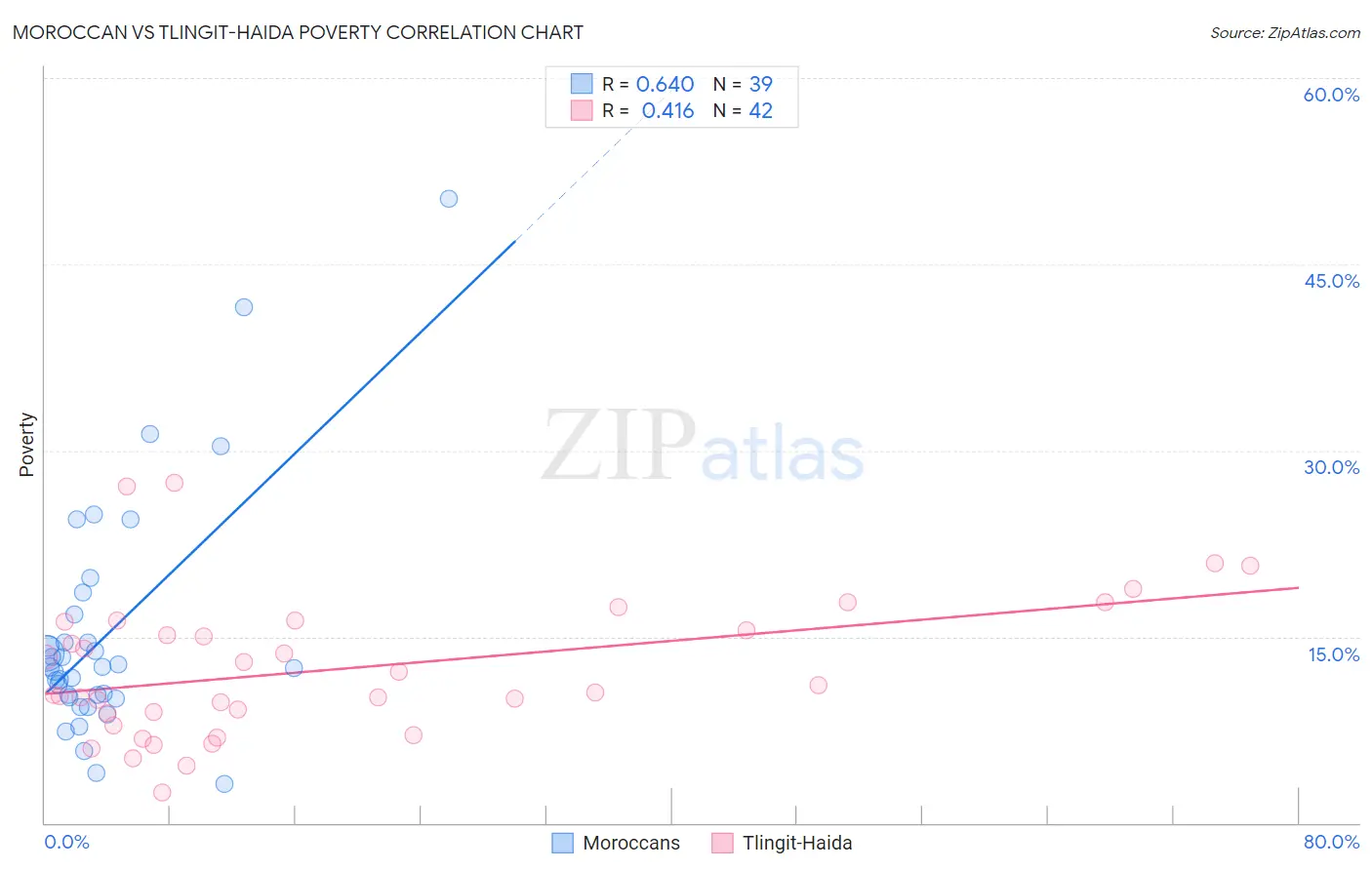 Moroccan vs Tlingit-Haida Poverty