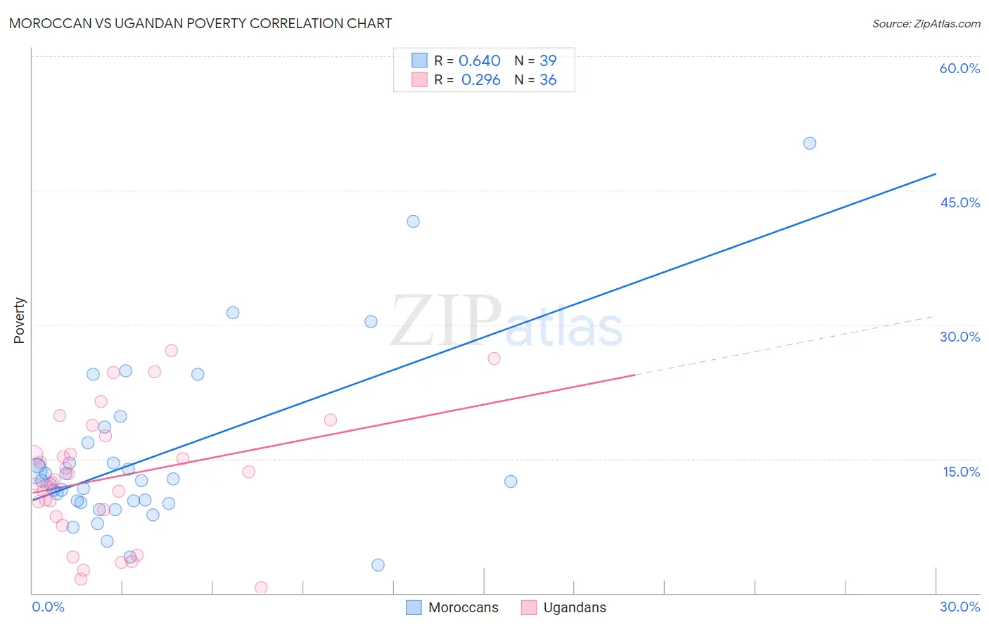 Moroccan vs Ugandan Poverty