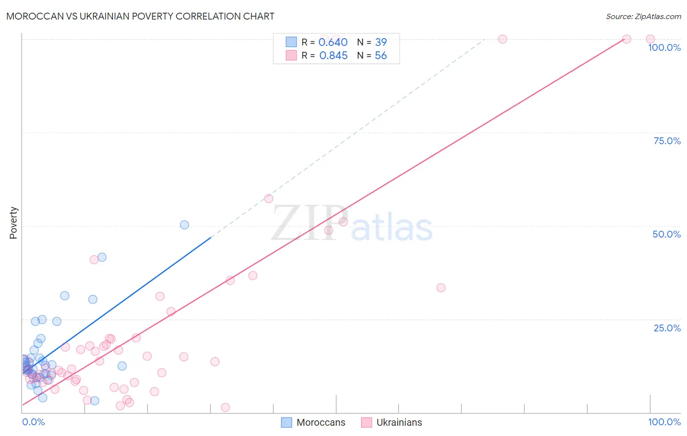 Moroccan vs Ukrainian Poverty