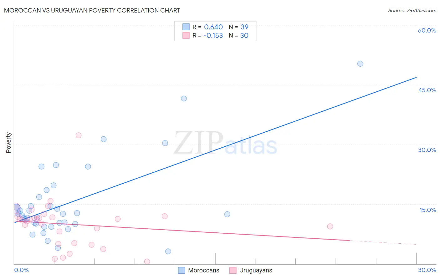 Moroccan vs Uruguayan Poverty
