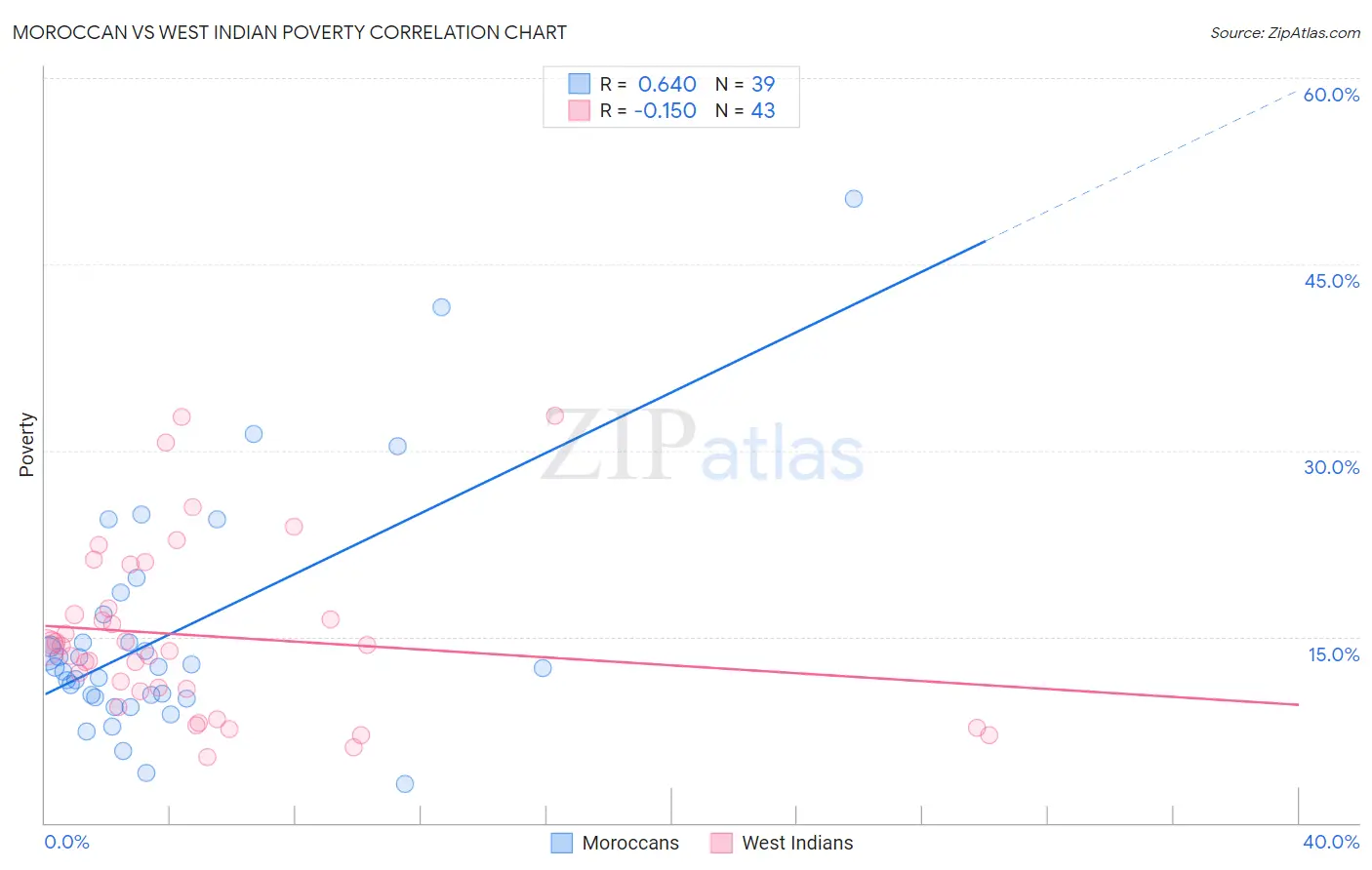 Moroccan vs West Indian Poverty