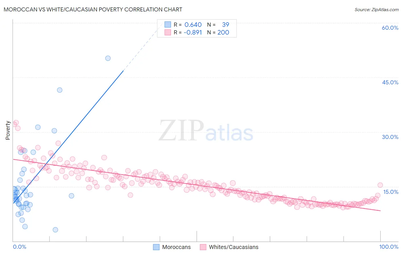 Moroccan vs White/Caucasian Poverty