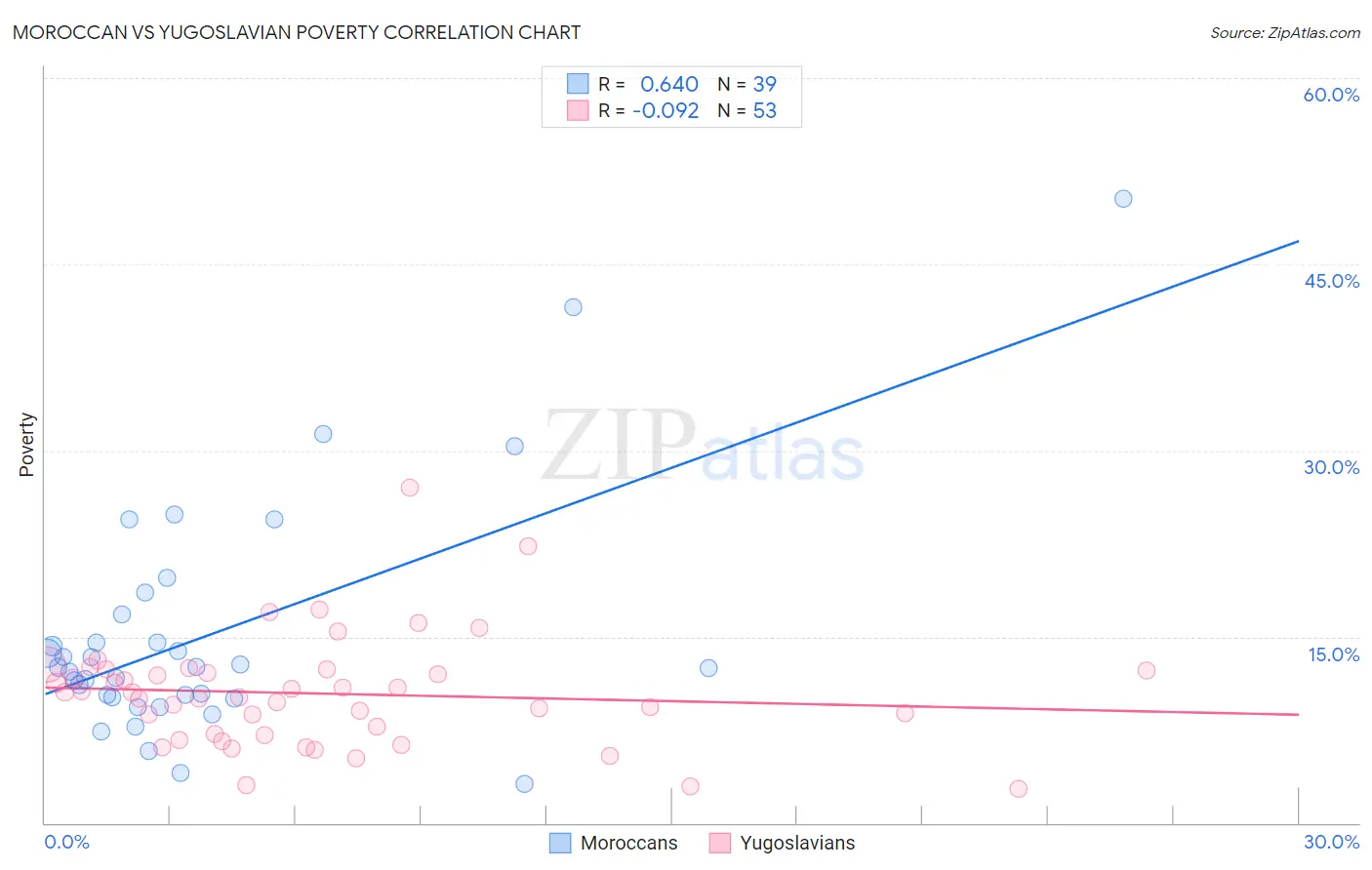 Moroccan vs Yugoslavian Poverty