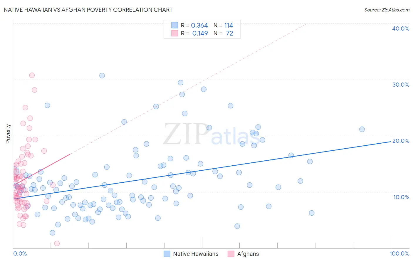 Native Hawaiian vs Afghan Poverty