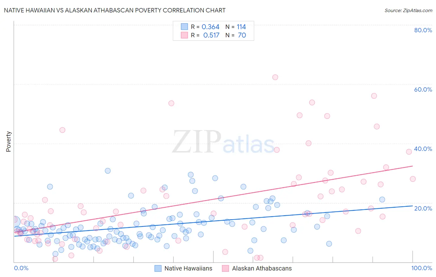 Native Hawaiian vs Alaskan Athabascan Poverty