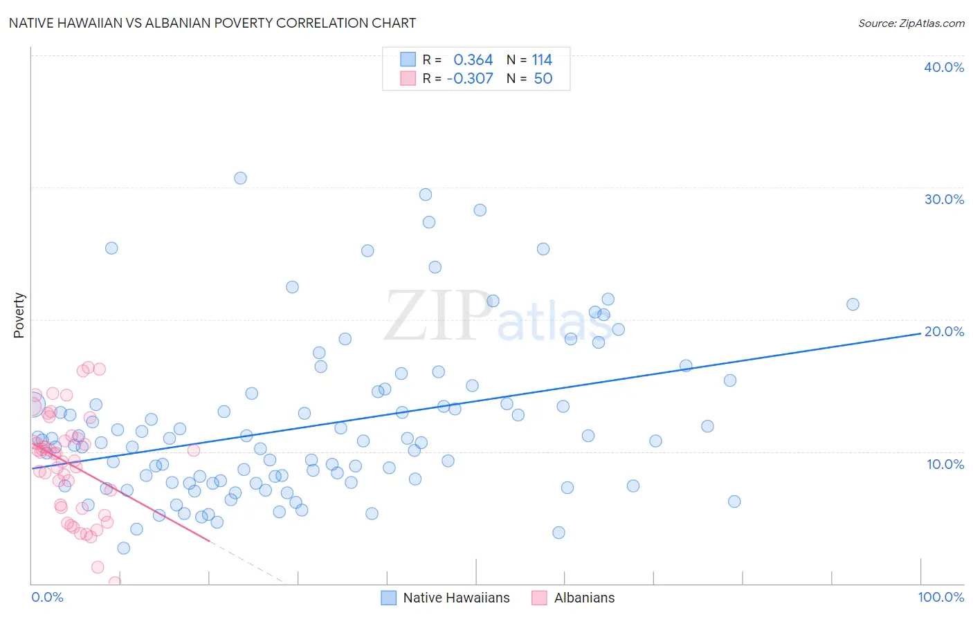 Native Hawaiian vs Albanian Poverty