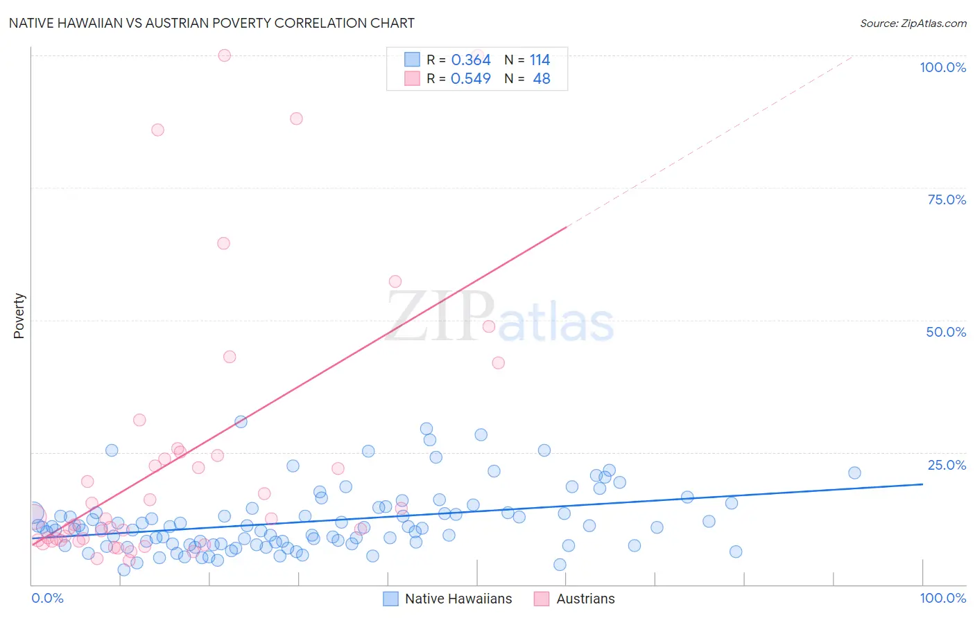 Native Hawaiian vs Austrian Poverty
