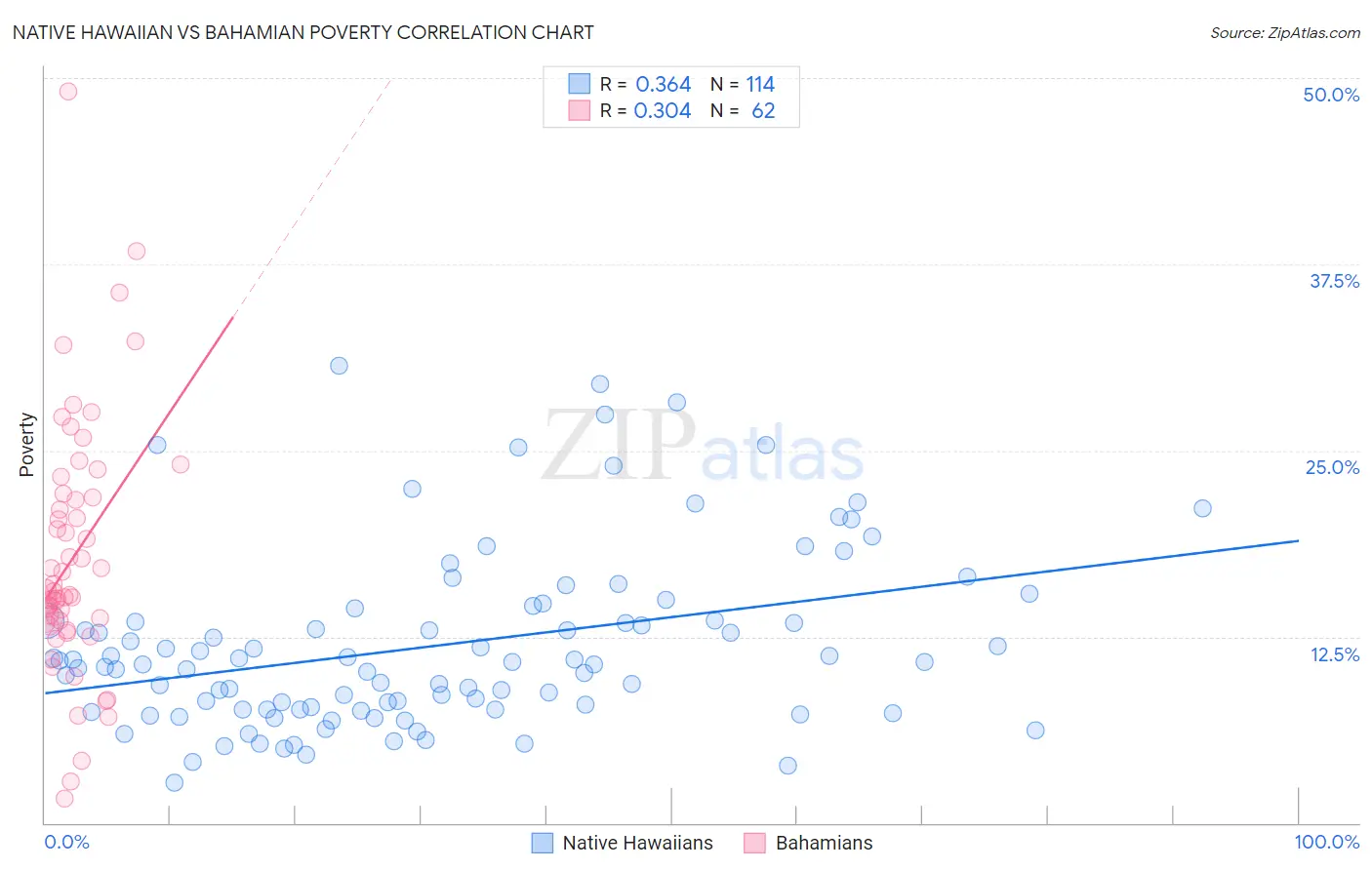 Native Hawaiian vs Bahamian Poverty