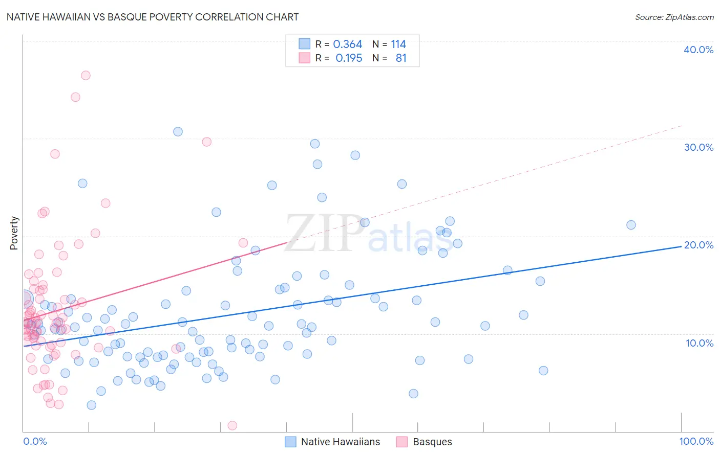 Native Hawaiian vs Basque Poverty