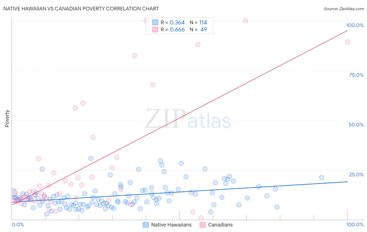 Native Hawaiian vs Canadian Poverty