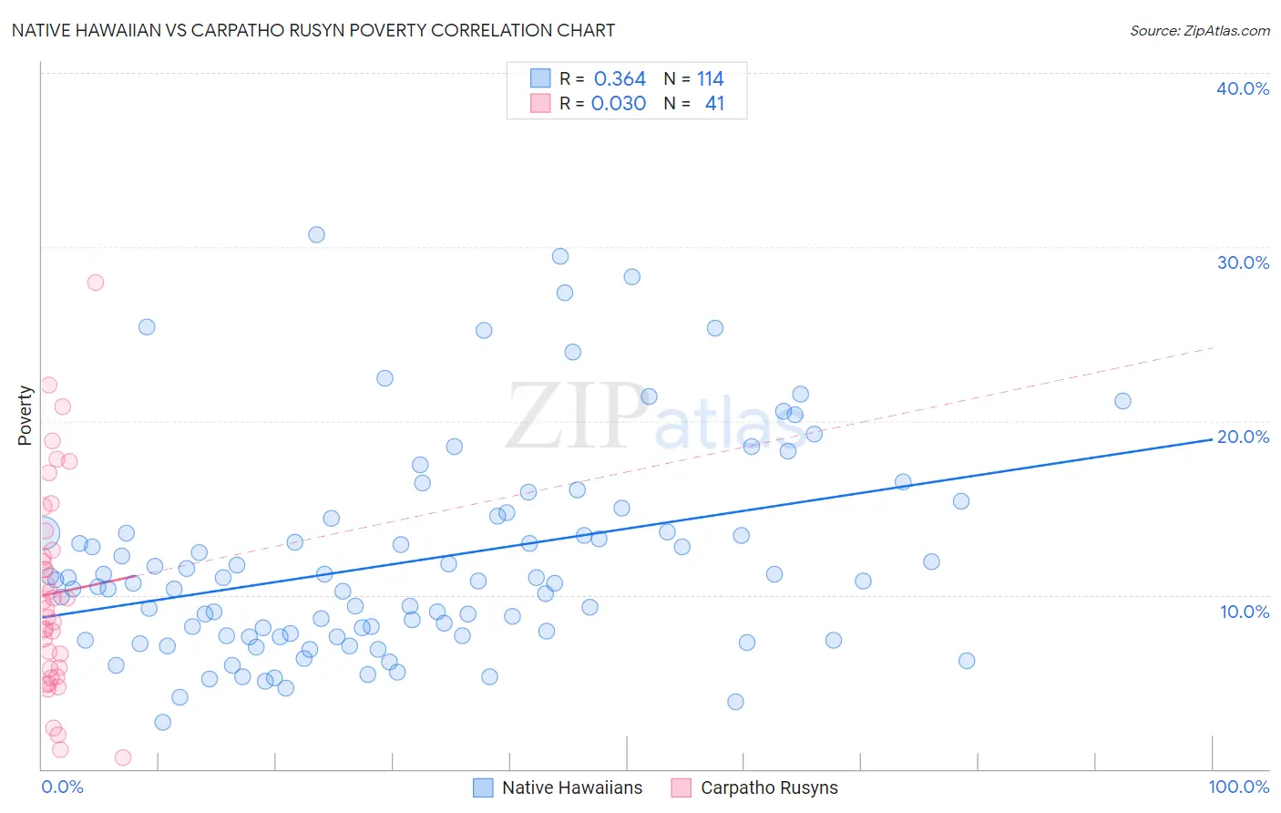 Native Hawaiian vs Carpatho Rusyn Poverty