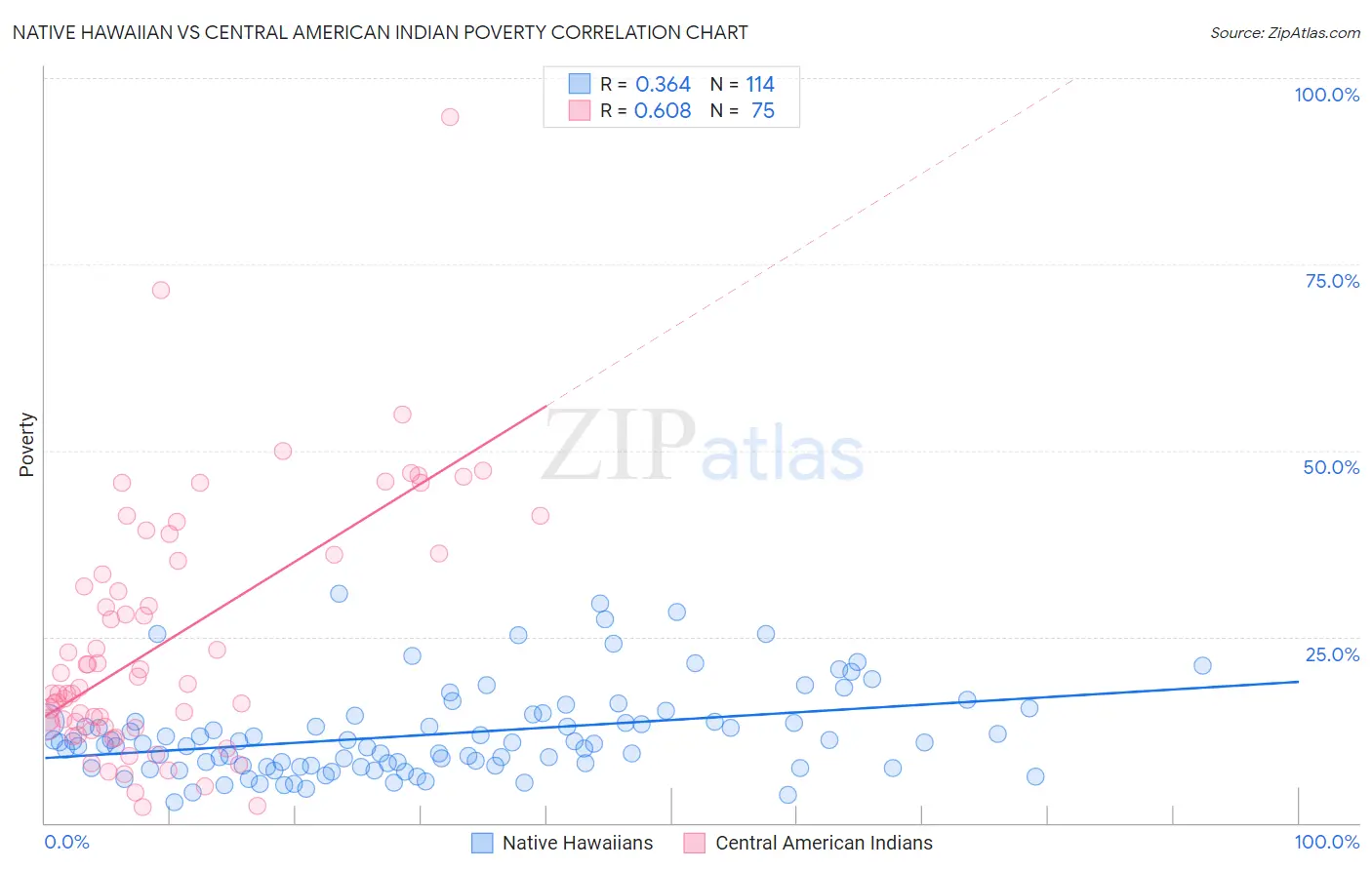 Native Hawaiian vs Central American Indian Poverty
