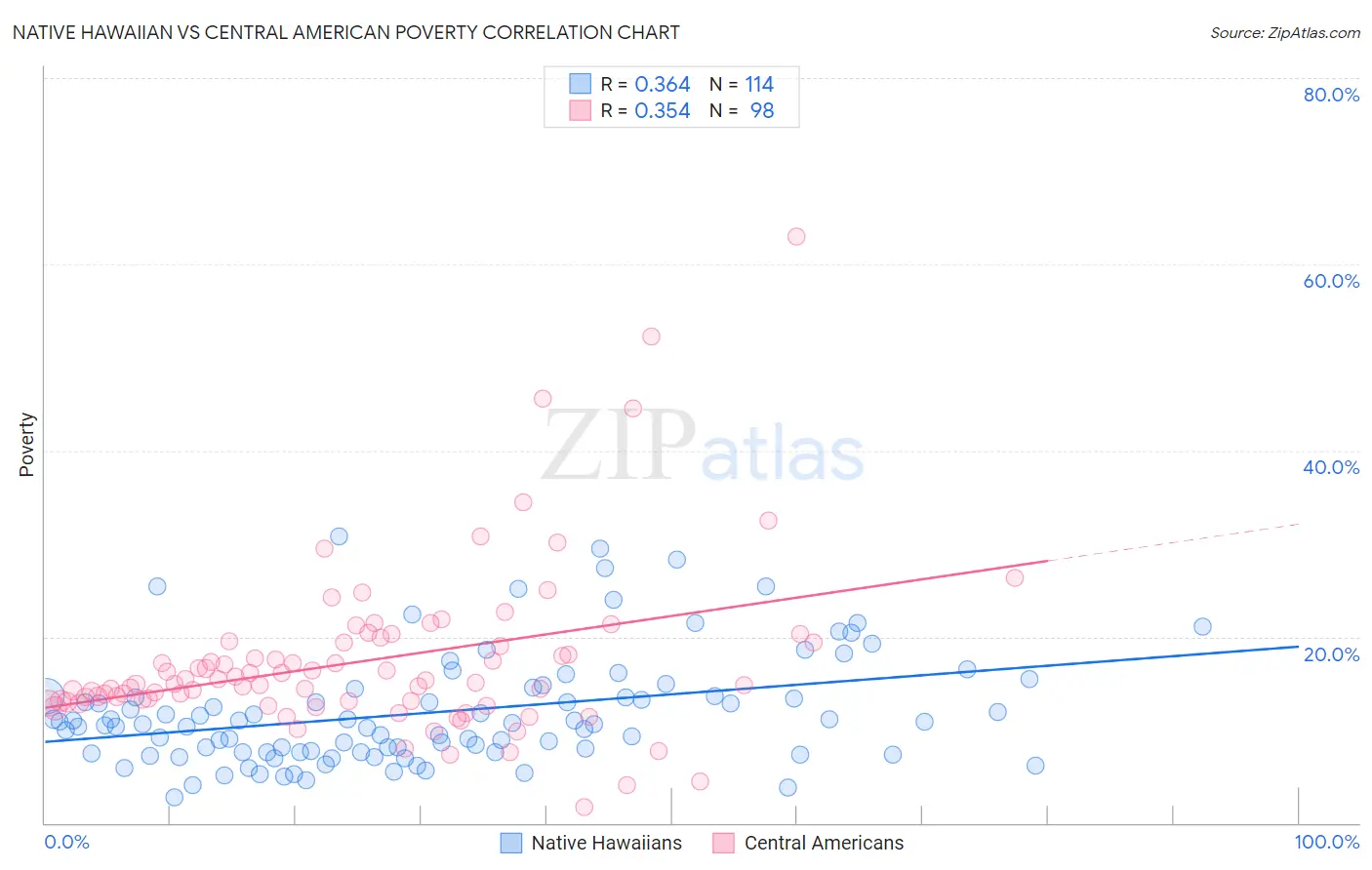 Native Hawaiian vs Central American Poverty