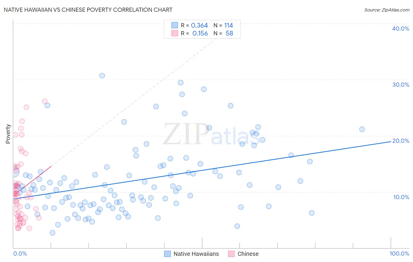 Native Hawaiian vs Chinese Poverty