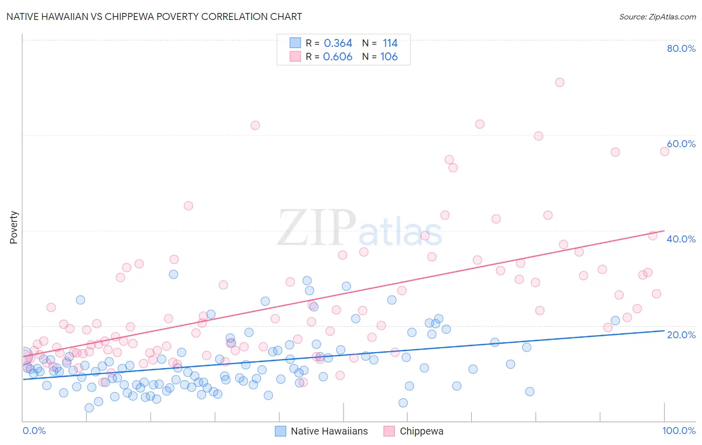 Native Hawaiian vs Chippewa Poverty