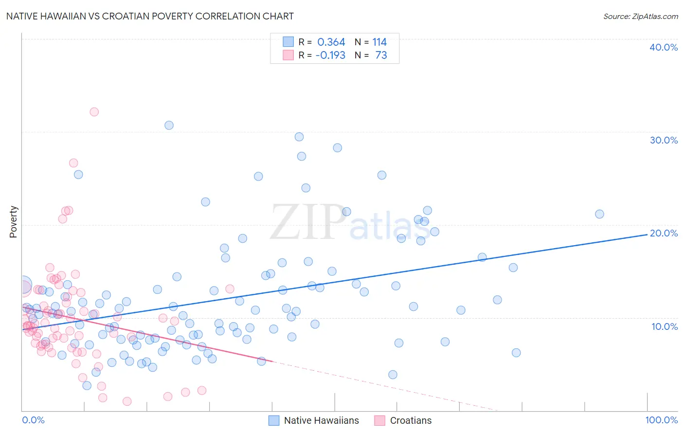 Native Hawaiian vs Croatian Poverty