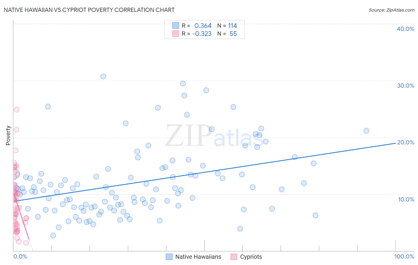 Native Hawaiian vs Cypriot Poverty