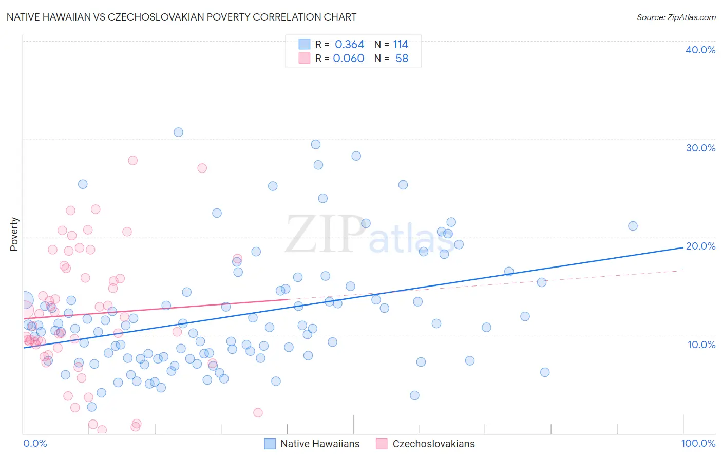 Native Hawaiian vs Czechoslovakian Poverty