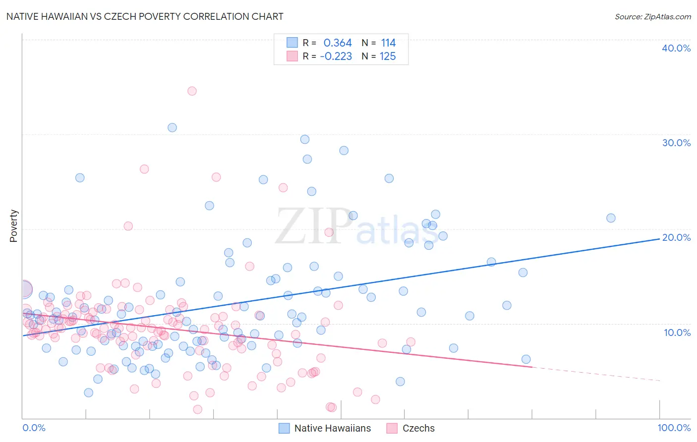 Native Hawaiian vs Czech Poverty