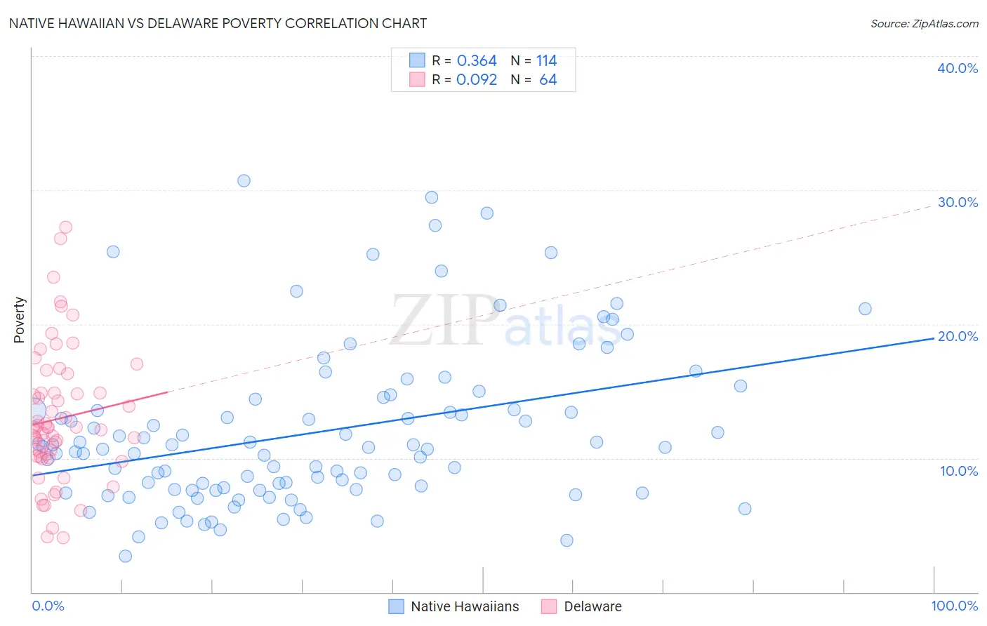 Native Hawaiian vs Delaware Poverty