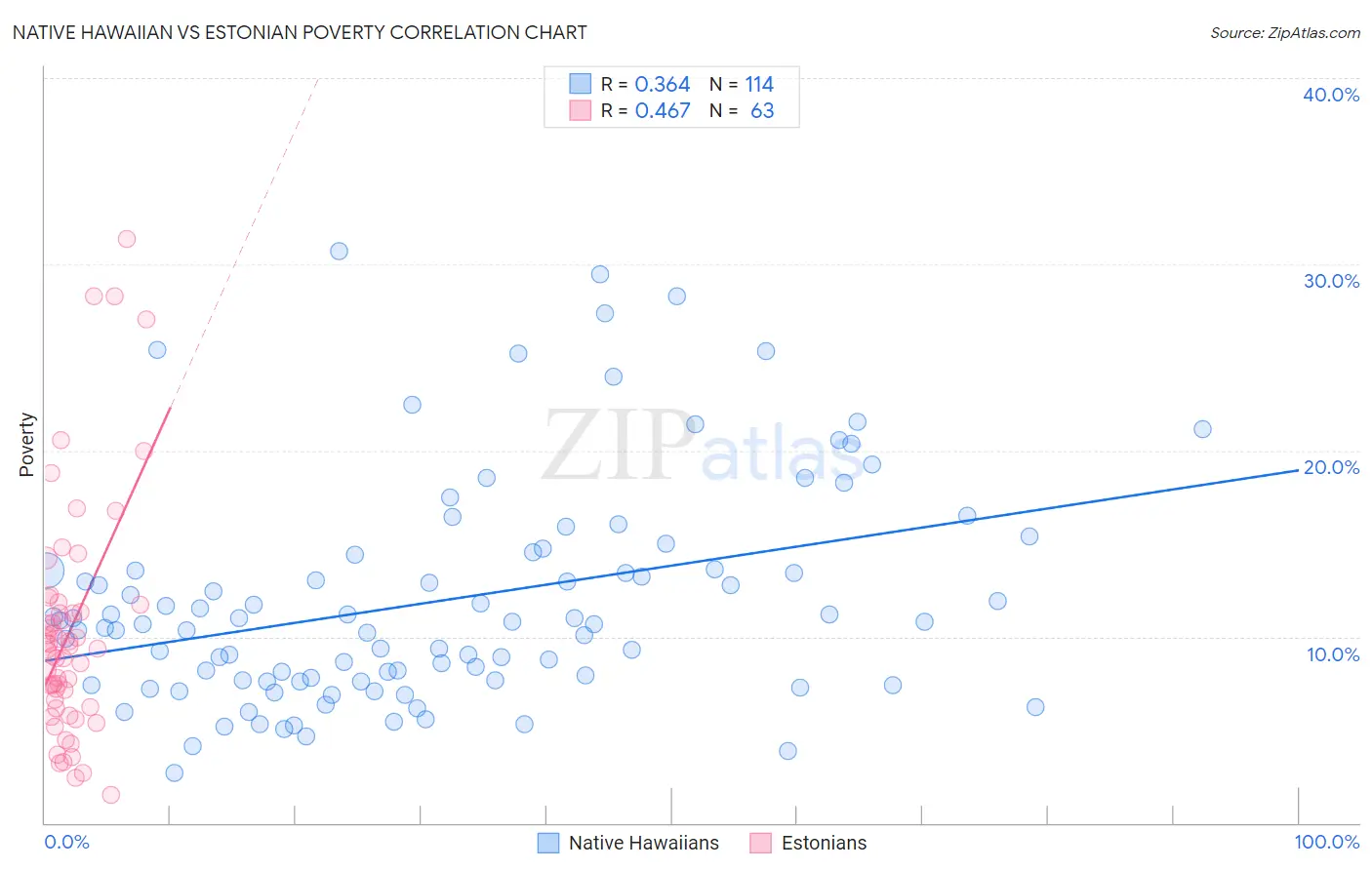 Native Hawaiian vs Estonian Poverty