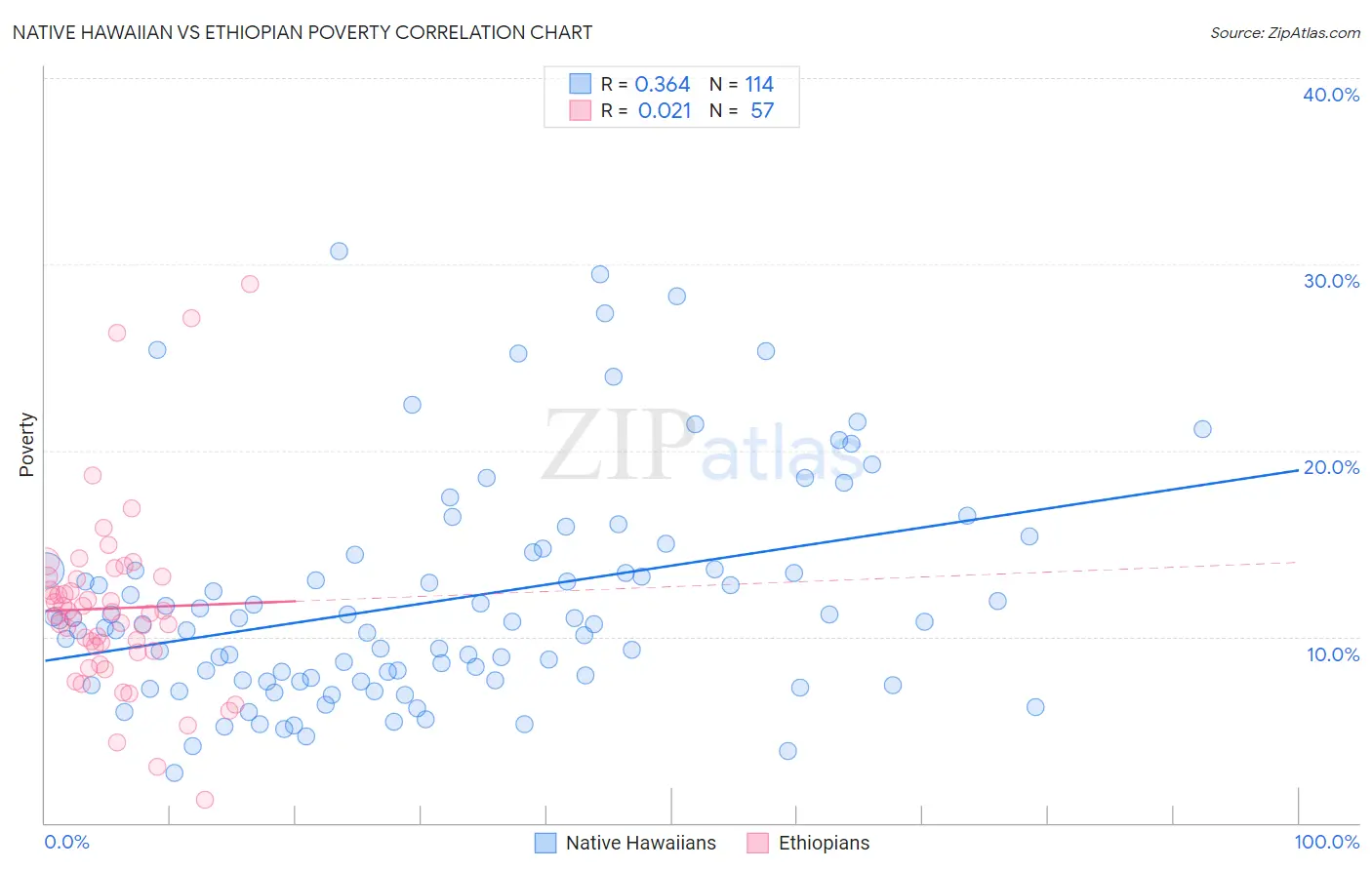 Native Hawaiian vs Ethiopian Poverty