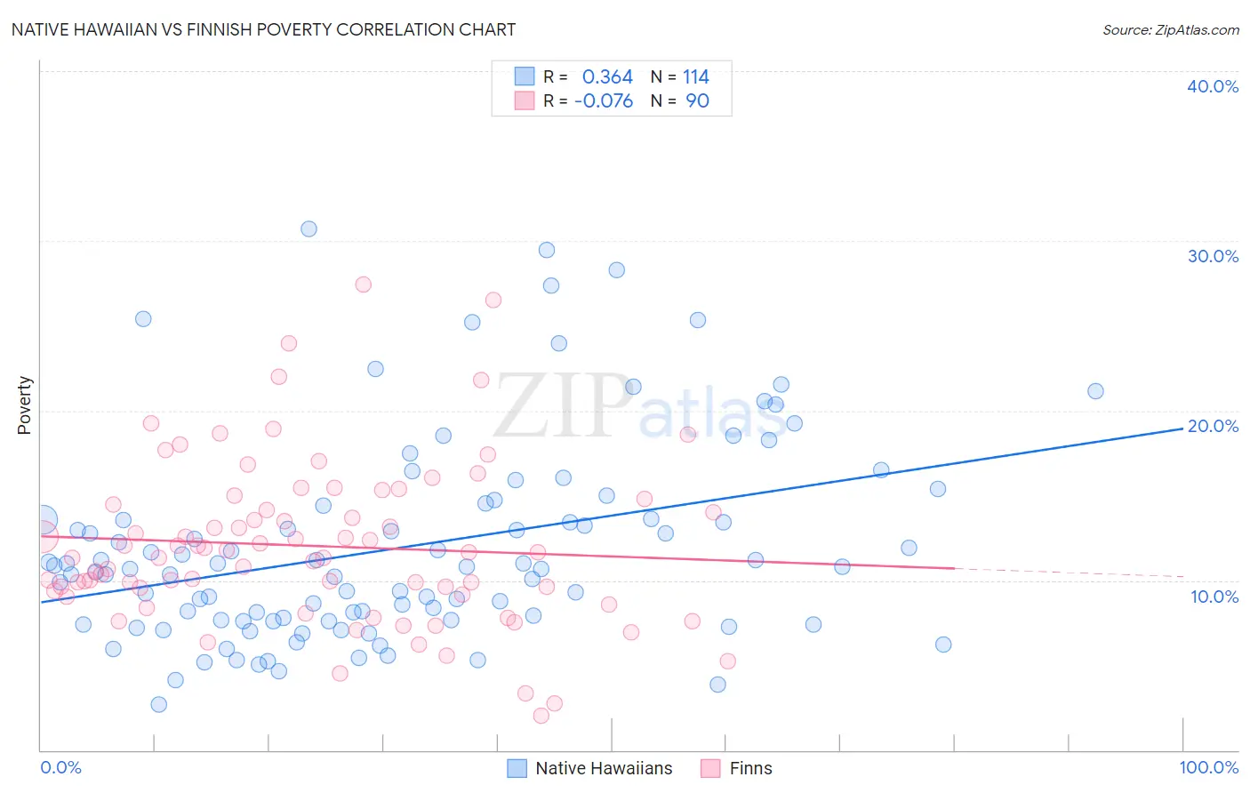 Native Hawaiian vs Finnish Poverty