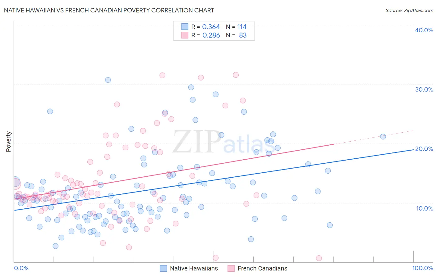 Native Hawaiian vs French Canadian Poverty