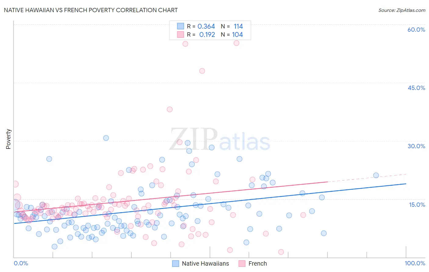 Native Hawaiian vs French Poverty